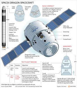 SpaceX Dragon spacecraft.