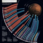 Mars missions success rate.