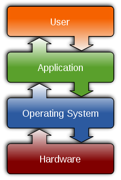 Operating system plan layout.