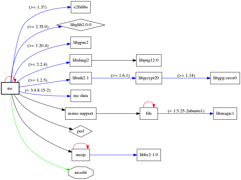 Linux пакетов. Linux dependency. Path dependence and Creation